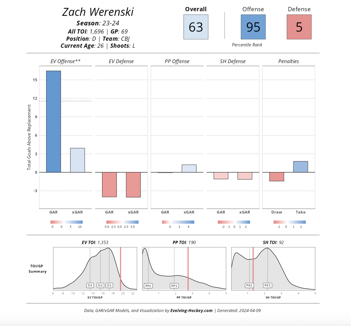 Blue Jackets Defenseman Zach Werenski Among NHL's Elite Offensive ...